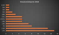 Statistik_2018_Einsatzstichworte